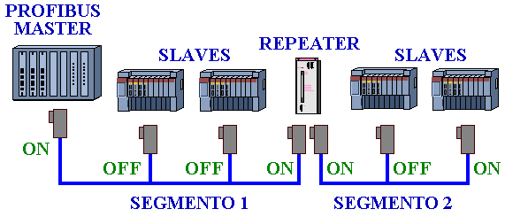 Una rete PROFIBUS