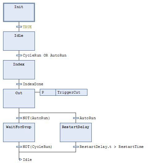 Esempio di programma a blocchi di funzioni sequenziali SFC per plc
