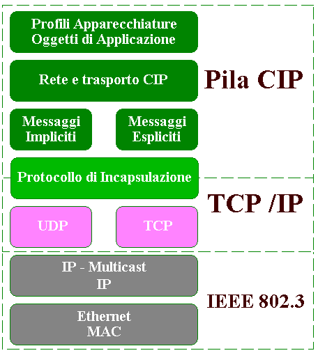 Protocolli IP e CIP