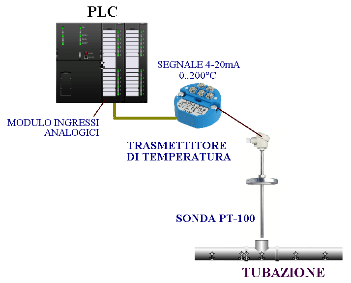 PLC collegato a un sensore di temperatura PT100 attraverso un convertitore di segnale