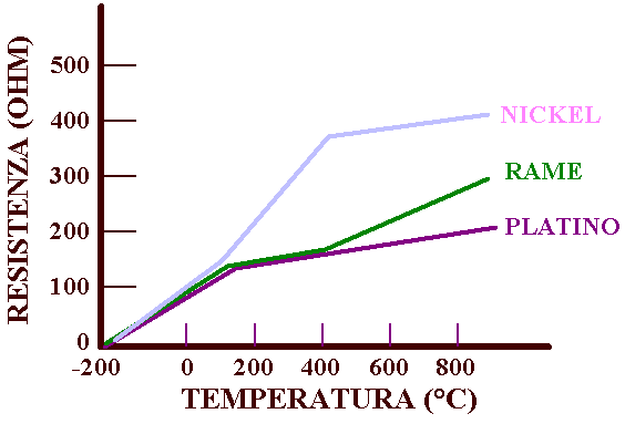 Tipi di PT100 in base al materiale e la curva della resistenza