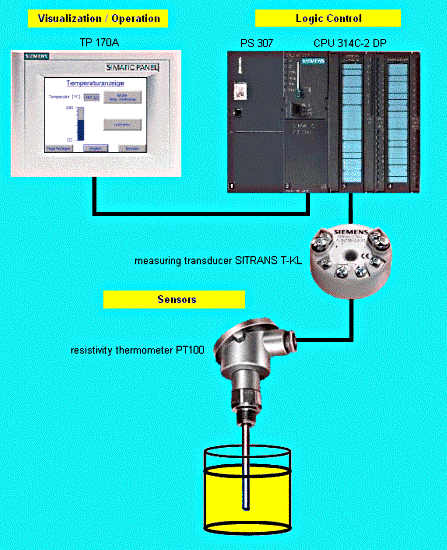 Sistema d'automazione con sonda PT100 e PLC
