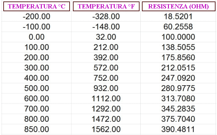 Tabella proprietà resistenza del platino