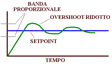 Grafico regolazione PID