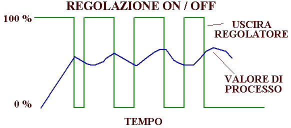 Grafico della regolazione di tipo ON-OFF