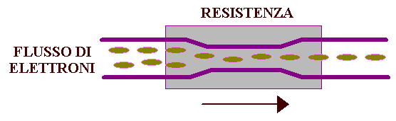 Funzionamento della resistenza