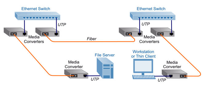 Accoppiamento Ethernet e fibra ottica con media converters