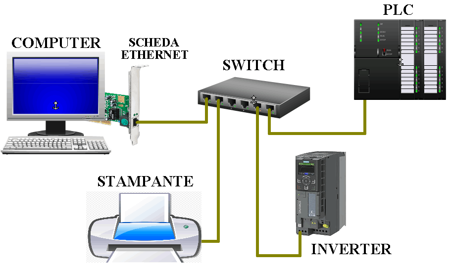 Apparecchiature di rete: computer, stampante, switch, inverter e plc