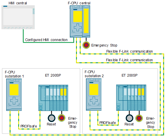 Schema rete PLC con area sicura (safety) in giallo