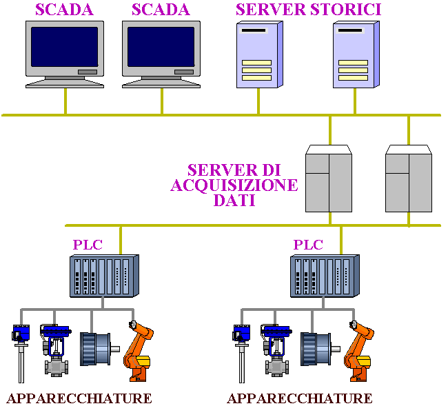 Ridondanza nei sistemi di supervisione industriale SCADA