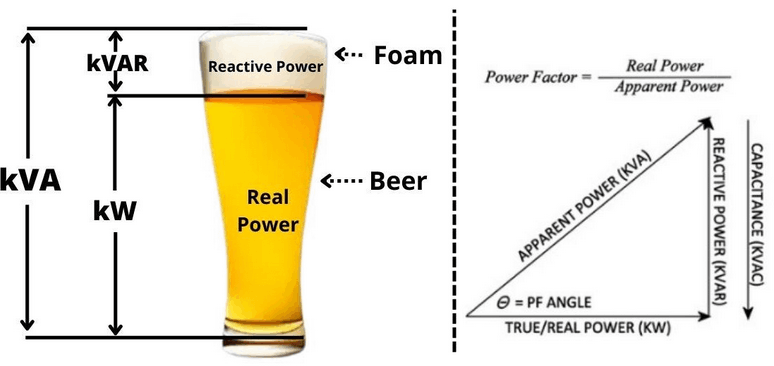 Esempio del bicchiere di birra per spiegare i tipi di potenza