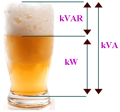 Esempio del bicchiere di birra per spiegare i tipi di potenza