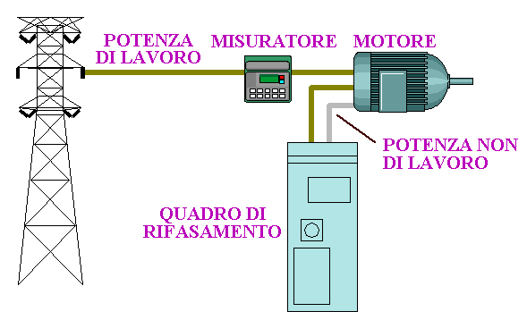 Rifasamento dei quadri eletrici