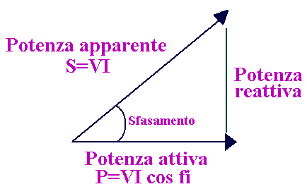 Il triangolo delle potenze attiva, reattiva e apparente