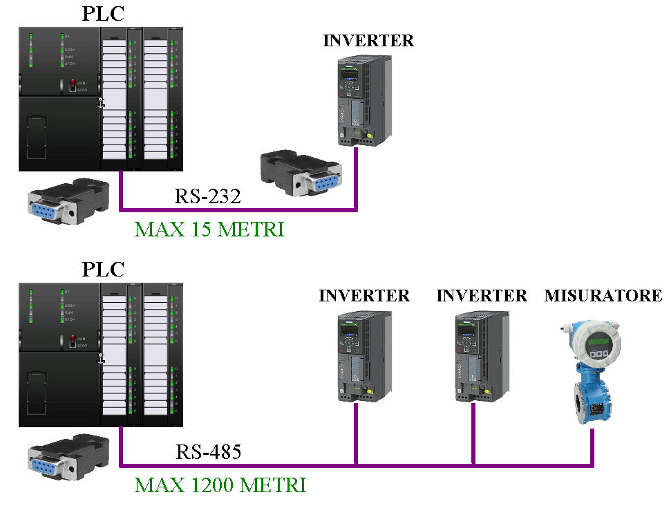Plc con connessione seriale RS232 e rete RS485