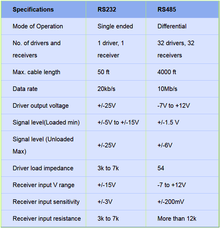 Specifiche e differenze RS232 e RS485