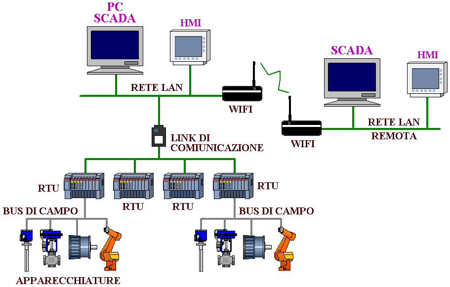 Integrazione degli RTU con le reti industriali e i sistemi di monitoraggio SCADA