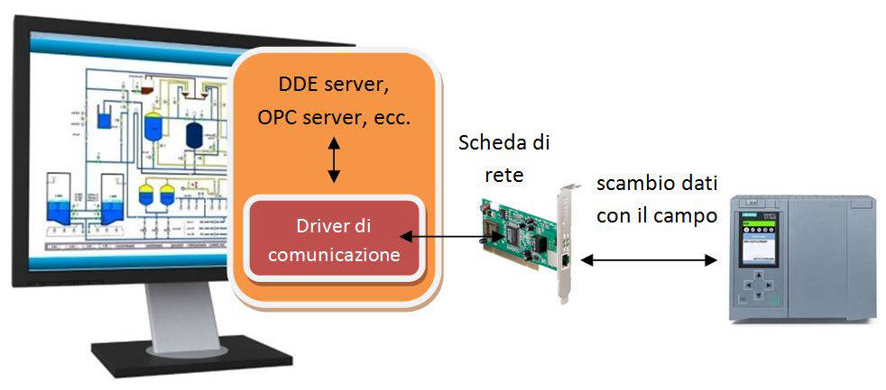 Comunicazione tra SCADA e PLC
