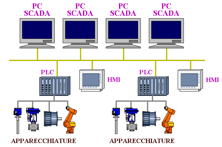 Struttura rete di automazione industriale