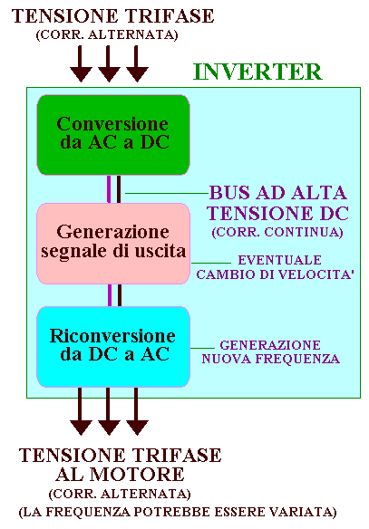 Schema di funzionamento di un inverter