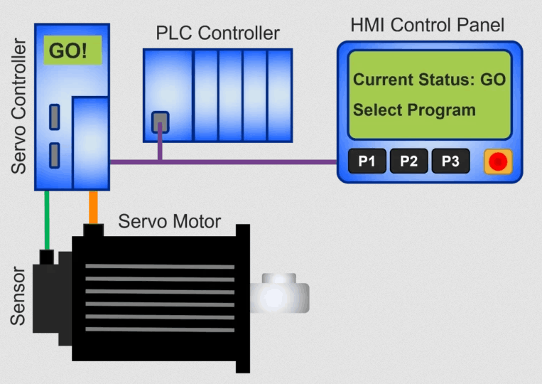 Sistema di comando servo motore con plc, drive ed encoder