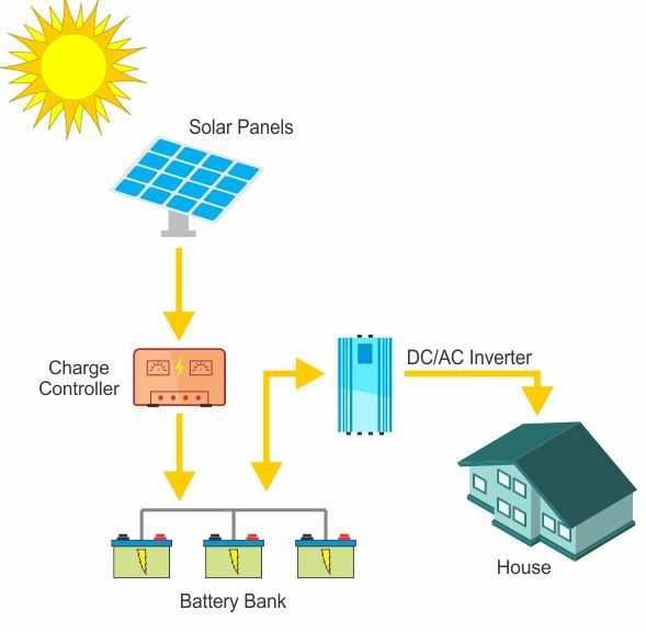 Schema di un impianto fotovoltaico privato