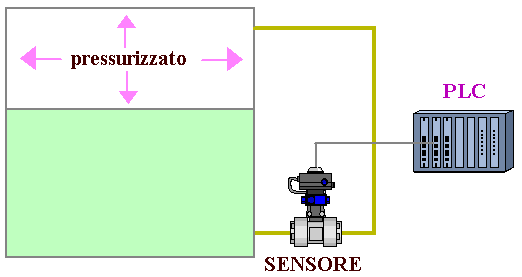 Serbatoio con trasmettitore di pressione differenziale