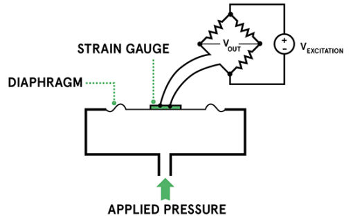Principio di funzionamento del trasduttore di pressione estensimetro