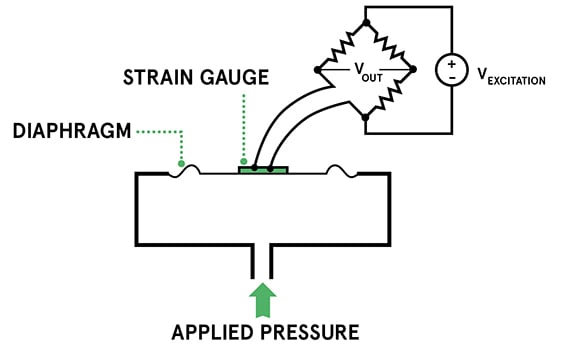 Funzionamento della membrana strain gauge del pressostato (estensimetro)