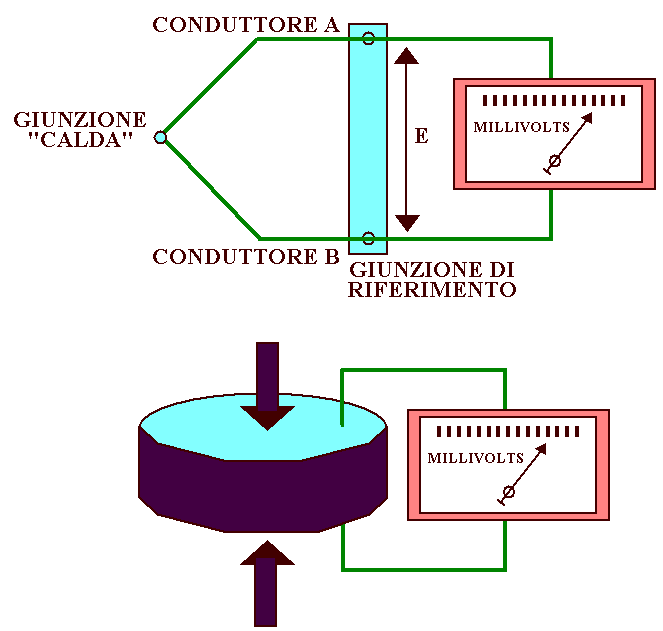 Termocoppia e sensore piezoelettrico