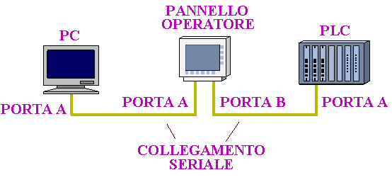 Schema collegamento seriale tra PLC, computer e pannello HMI