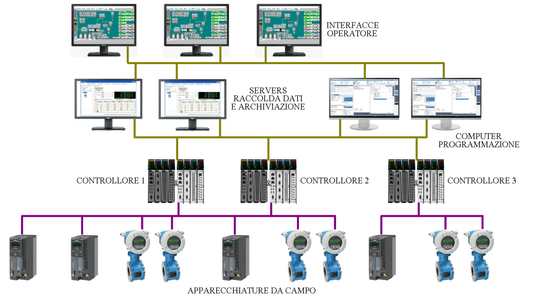Sistema di controllo industriale DCS