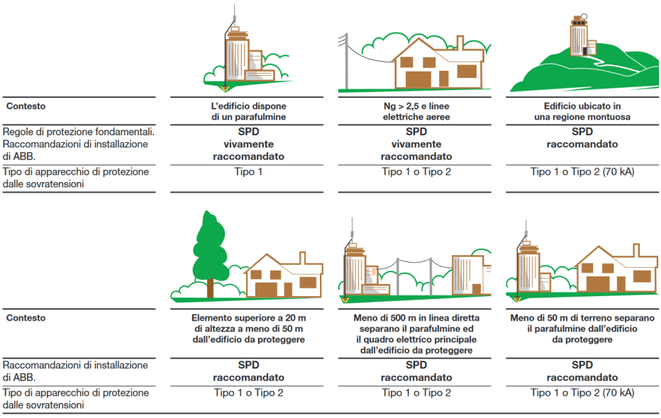 Situazioni in cui installare un SPD