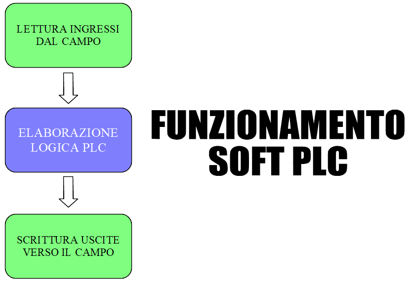 Diagramma funzionamento soft plc
