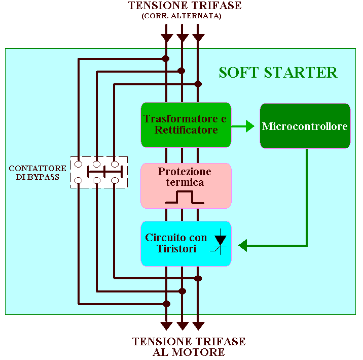 Schema di funzionamento del soft starter per motori