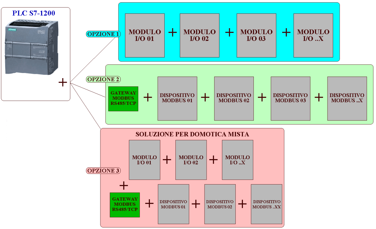 Espandibilità dei PLC Siemens con apparecchiature Modbus RTU e TCP