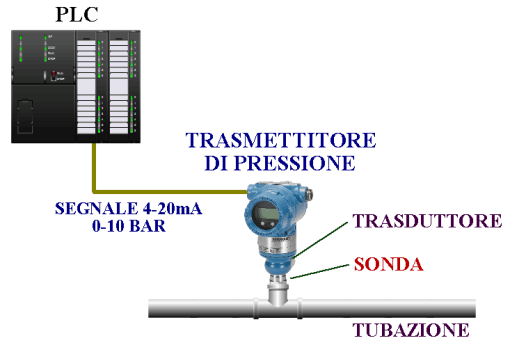 Trasmettitore di pressione collegato al PLC