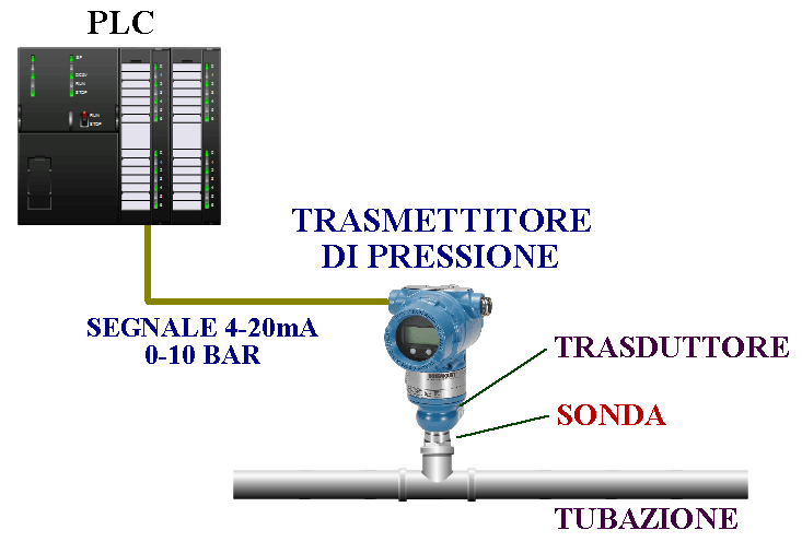 PLC collegato a un sensore HART