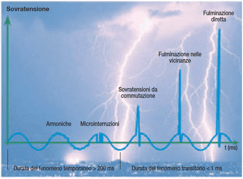 I fulmini e il danneggiamento elettrico (distanze dal fulmine)