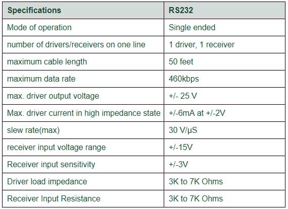 Specifiche e caratteristiche della comunicazione seriale RS232