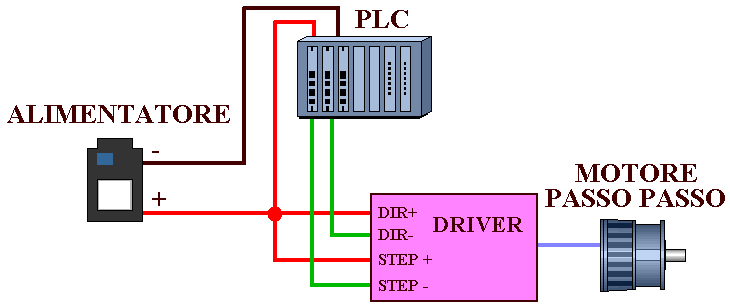 Funzionamento motore passo passo con PLC e Driver