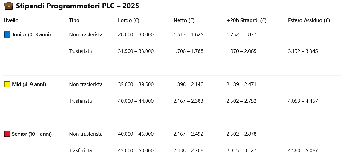 Tabella stipendi programmatori PLC nel 2025