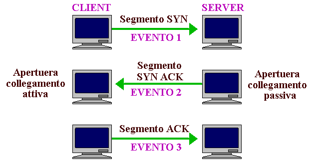 Funzionamento comunicazione dati TCP