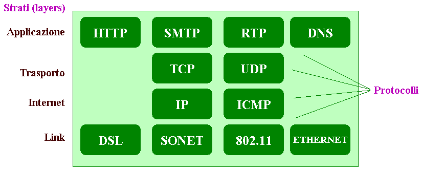 Protocolli di comunicazione di rete