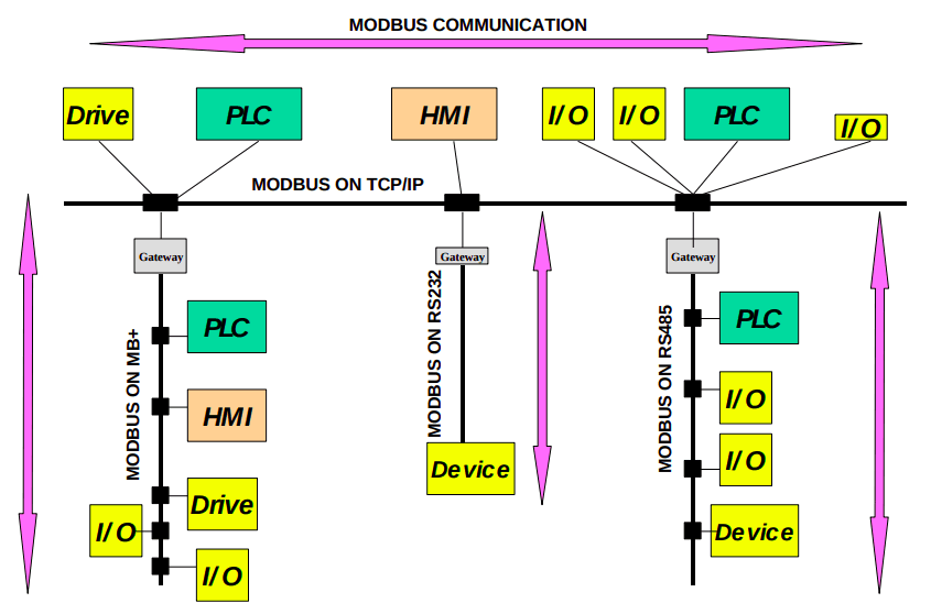 Rete Modbus TCP e Modbus RTU