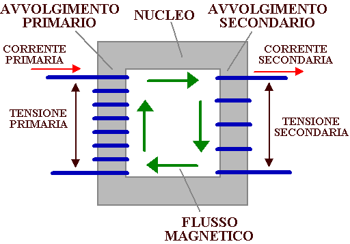 Funzionamento del trasformatore elettrico