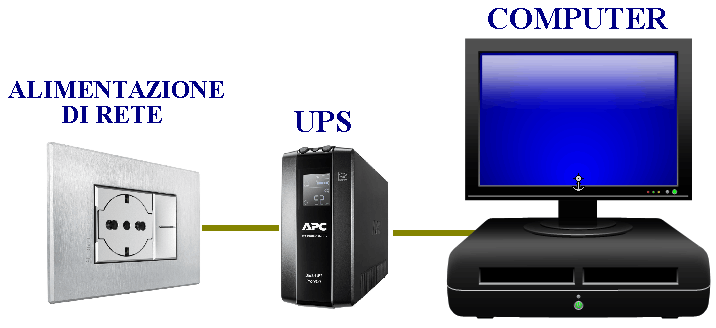 Collegamento piccolo UPS per computer