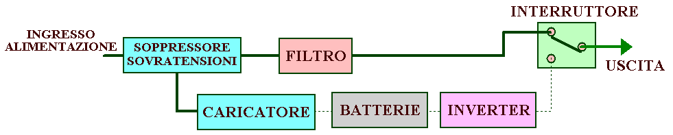 Schema del gruppo UPS di tipo offline a linea interattiva