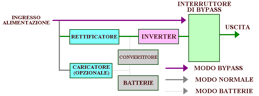 Schema del gruppo UPS di tipo online a doppia conversione