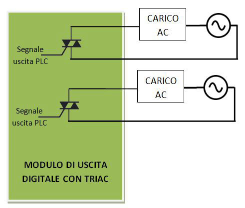 Schema collegamento uscite a stato solido TRIAC sul PLC